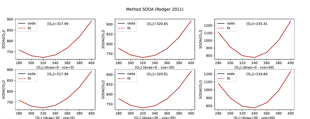 Evaluation of the SODA method to characterize gaseous content in the atmosphere logo